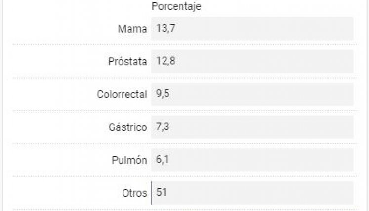 Cifras del cáncer en Colombia