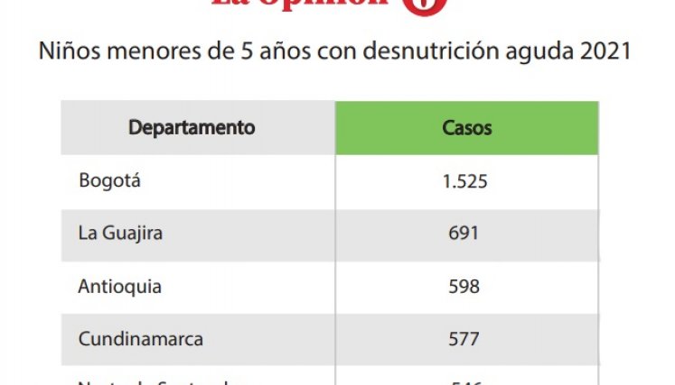 Casos por departamentos