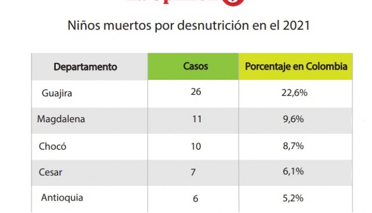 Casos de niños muertos.