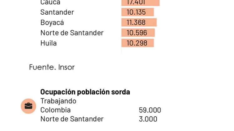 Población sorda en Norte de Santander.