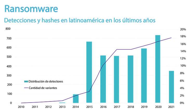 Principales amenazas tecnológicas. 