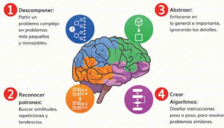 Habilidades del pensamiento computacional. / Foto: Cortesía / La Opinión 