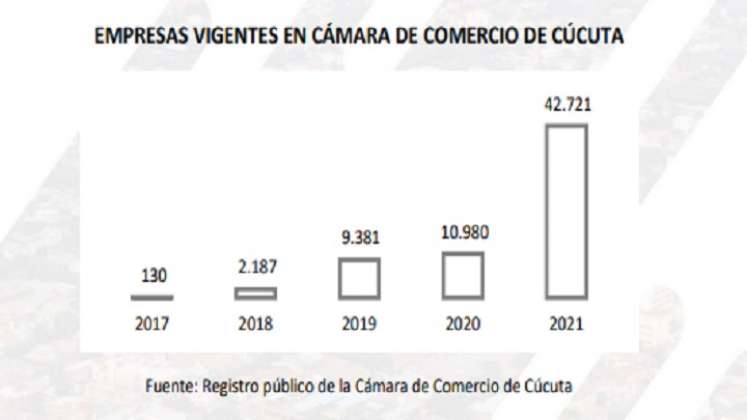 Gráfico de empresas vigentes en Cámara de Comercio de Cúcuta./Foto: cortesía