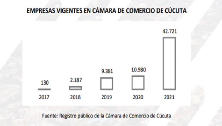 Gráfico de empresas vigentes en Cámara de Comercio de Cúcuta./Foto: cortesía