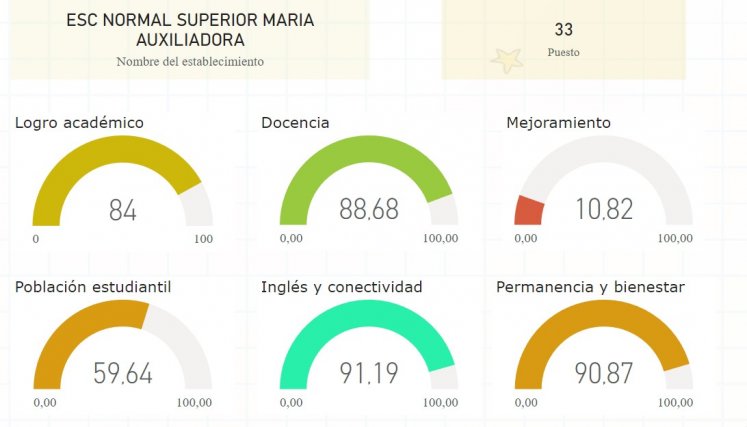/La Opinión Calidad educativa Colegio María Auxiliadora.