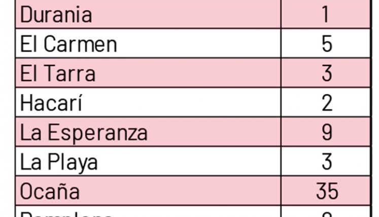 Estaciones de servicios en Norte de Santander