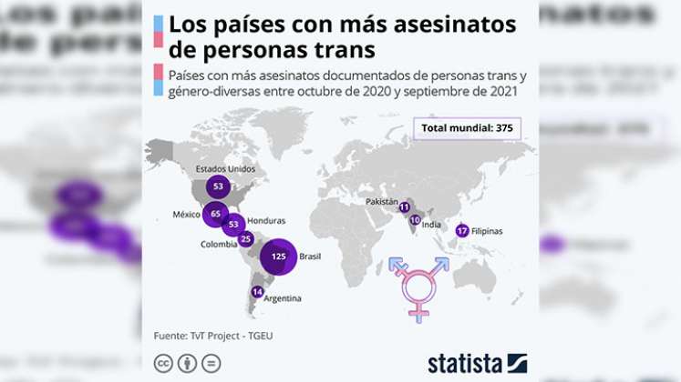 Gráfico de homicidios de mujeres trans en el mundo./Foto: internet