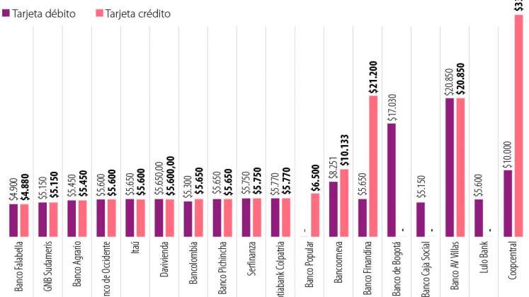 Tarifas bancarias en el exterior.