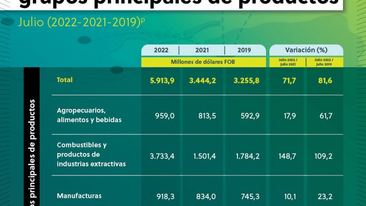 Exportaciones de Colombia. / Gráfico: DANE