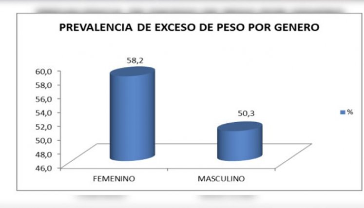 ¿A quién ataca más la obesidad en Norte de Santander?/Foto: IDS