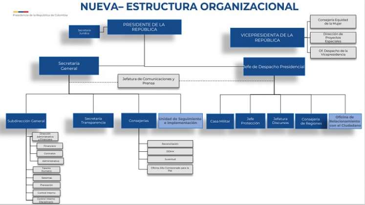 En la nueva estructura de la Presidencia ya no aparece la Gerencia de Fronteras./foto La Opinión