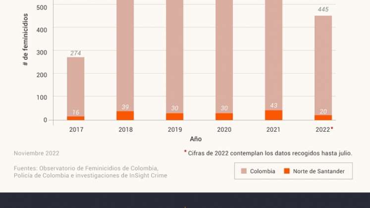 Las cifras de los feminicidios fueron muy altas.