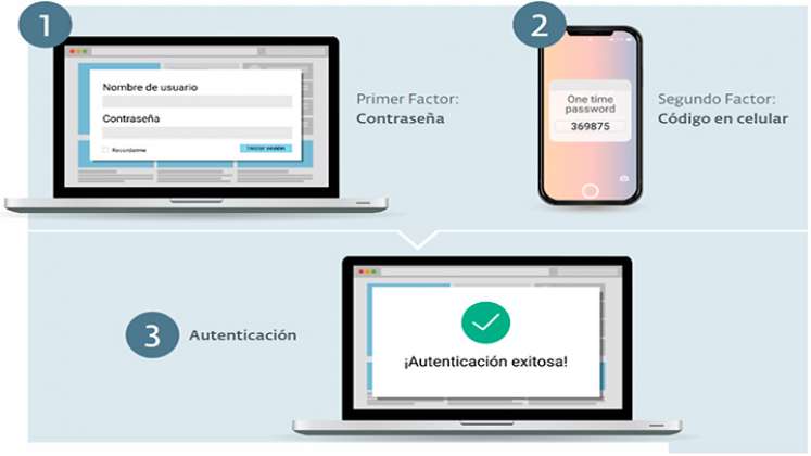 Autenticación de contraseñas.