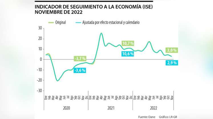 Las actividades artísticas, de entretenimiento y recreación y otras actividades de servicios aportaron 1,6 p.p. / Gráfico. La República