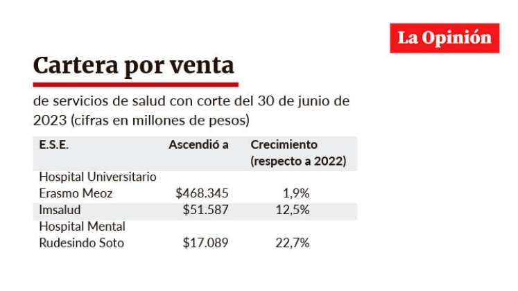 Cartera por venta de servicios de salud 2022 en E.S.E de Cúcuta