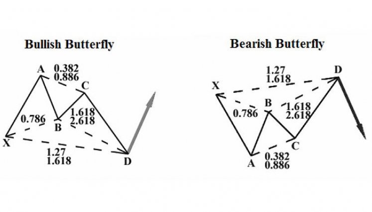 Estrategias de trading de Fibonacci Estrategias de trading de Fibonacci