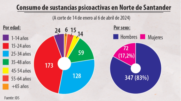 Más de 400 casos de consumo se registraban en Norte de Santander en el primer trimestre de  2024.