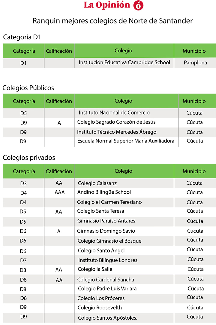 19 Colegios De Cúcuta, Entre Los Mejores Del País