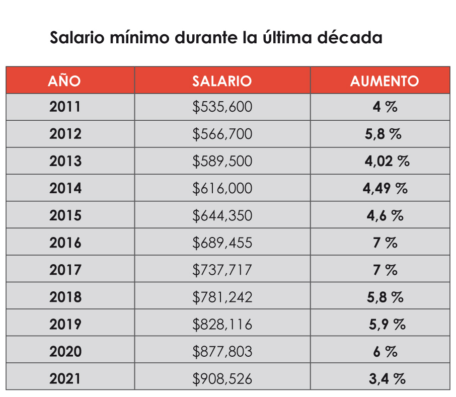 ¿Salario mínimo llegará al millón de pesos?