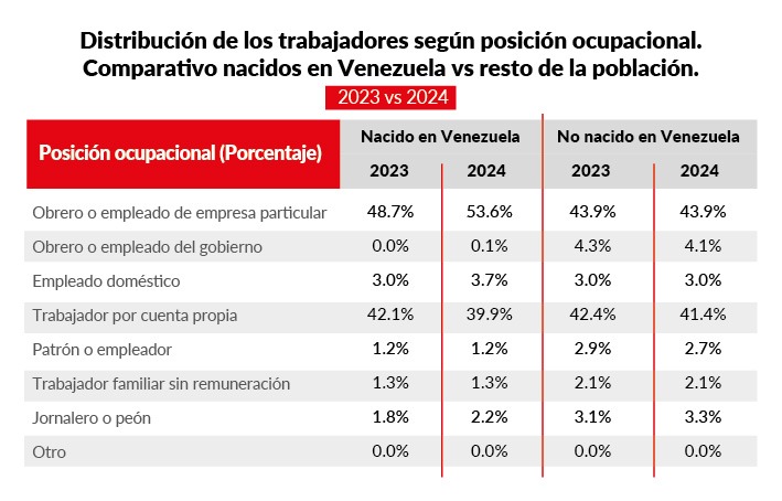 Distribución de los trabajadores según su posición ocupacional.