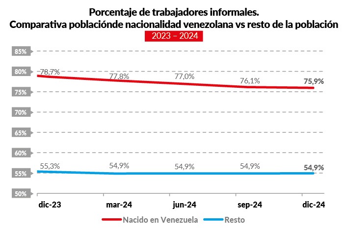 Porcentaje de trabajadores informales.