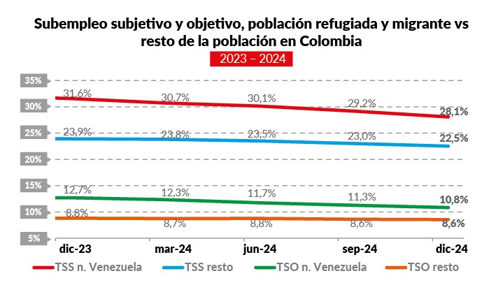 Subempleo y población refugiada en Colombia.