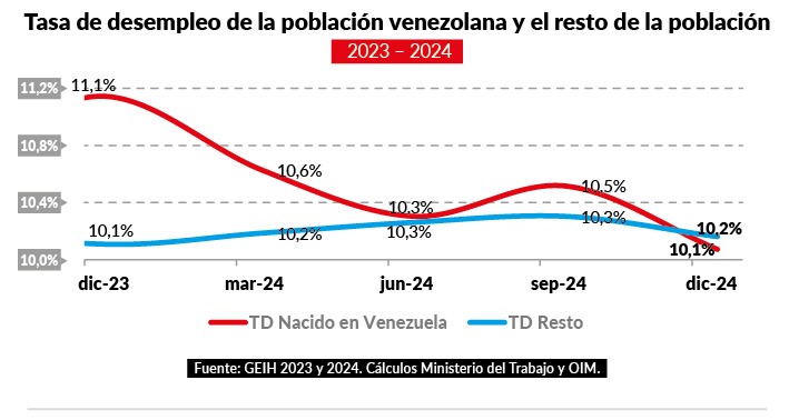 Tasa de desempleo de la población venezolana