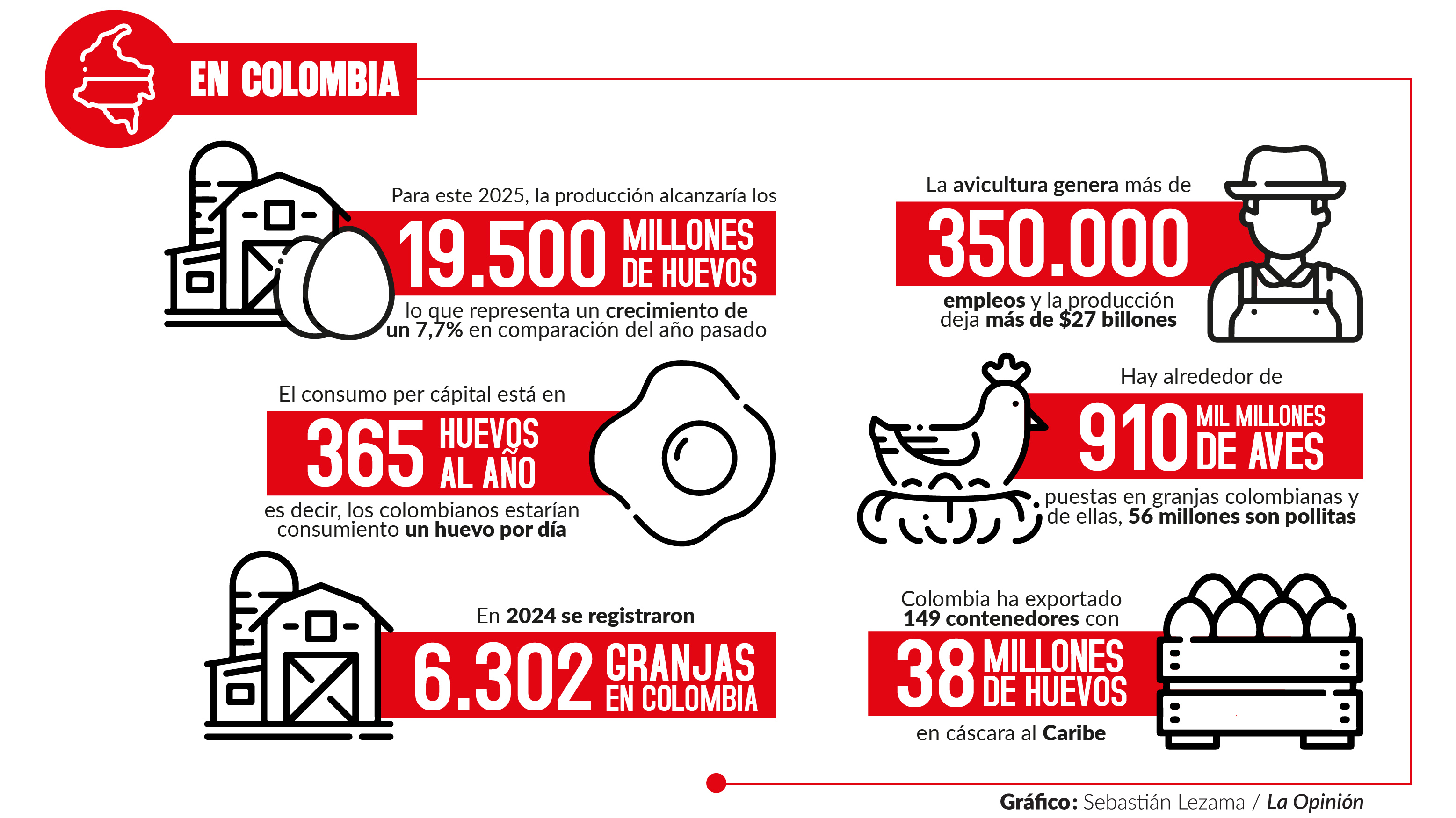 Comportamiento de la producción del huevo en Colombia. Gráfico: Sebastián Lezama / La Opinión