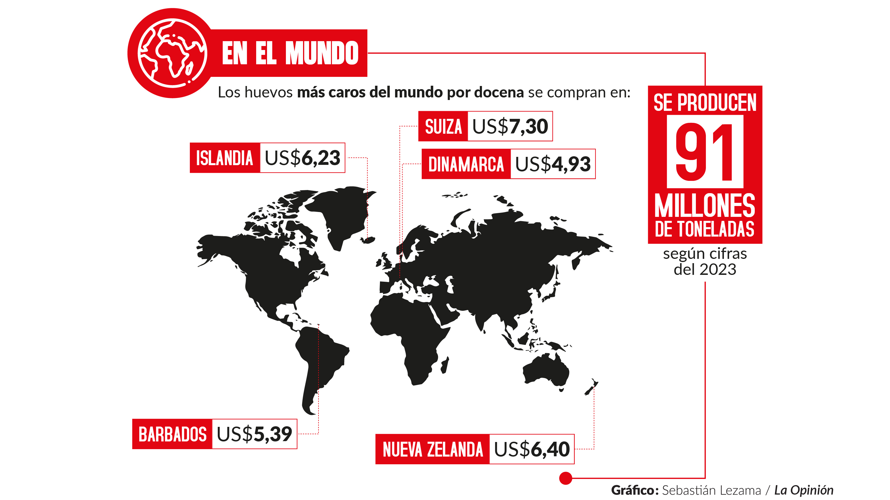 Comportamiento de la producción del huevo en el mundo. Gráfico: Sebastián Lezama / La Opinión