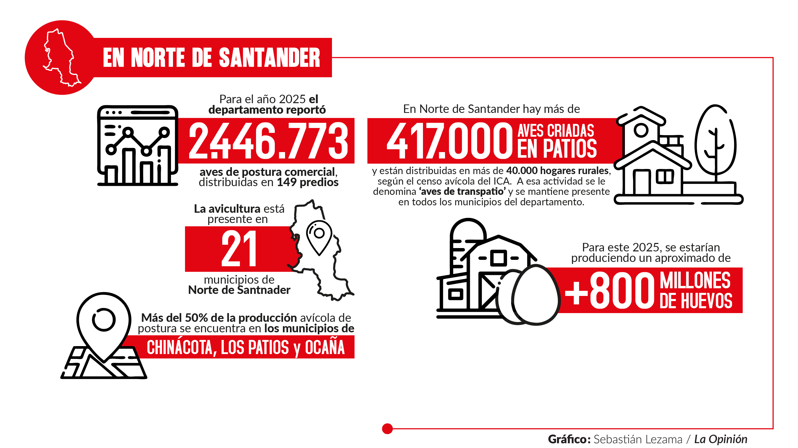 Comportamiento de la producción del huevo en Norte de Santander. Gráfico: Sebastián Lezama / La Opinión