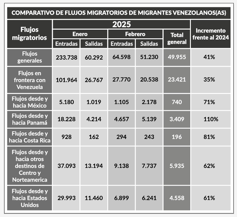 Estadísticas migrantes