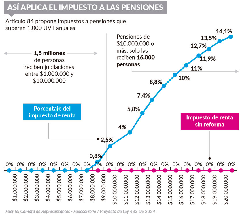Pensiones