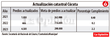 Actualización catastral