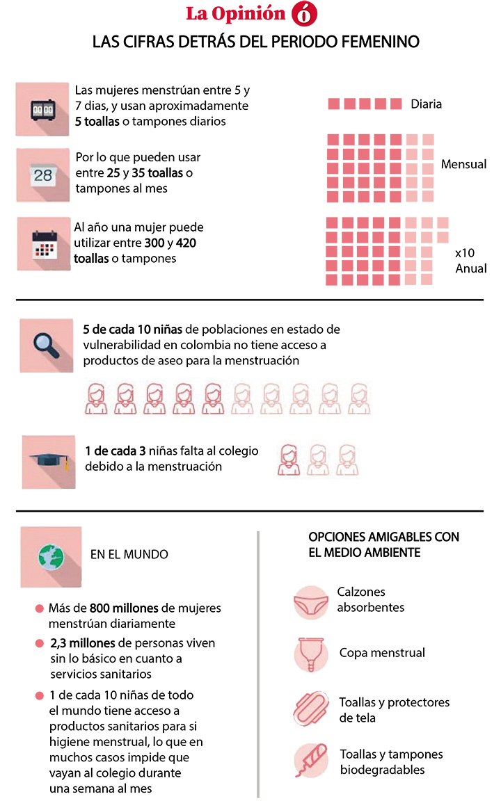 Cifras de menstruacion