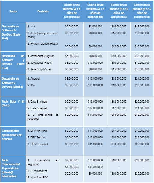 Las posiciones mostradas en el estudio corresponden a la información recolectada por Technology by PageGroup a través de la red de contactos y clientes de empresas pequeñas, medianas y grandes, tanto nacionales como internacionales.