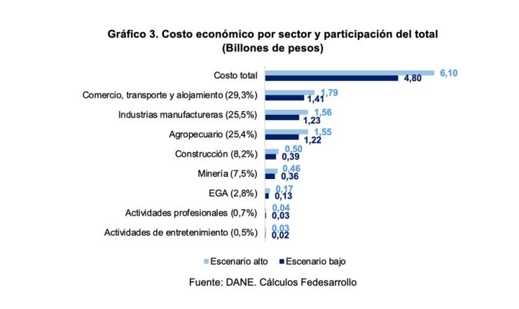 Gráfico de Fedesarrollo