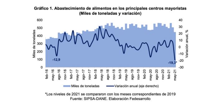Gráfico de Fedesarrollo