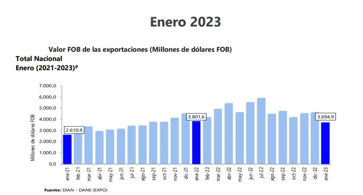 Exportaciones en enero de 2023