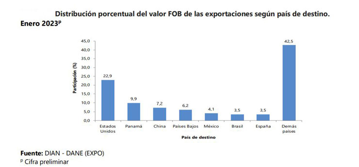 Ventas por país de destino