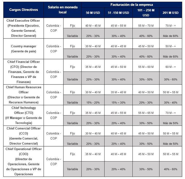 Tendencias salariales 