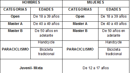 Categorías en ciclismo 