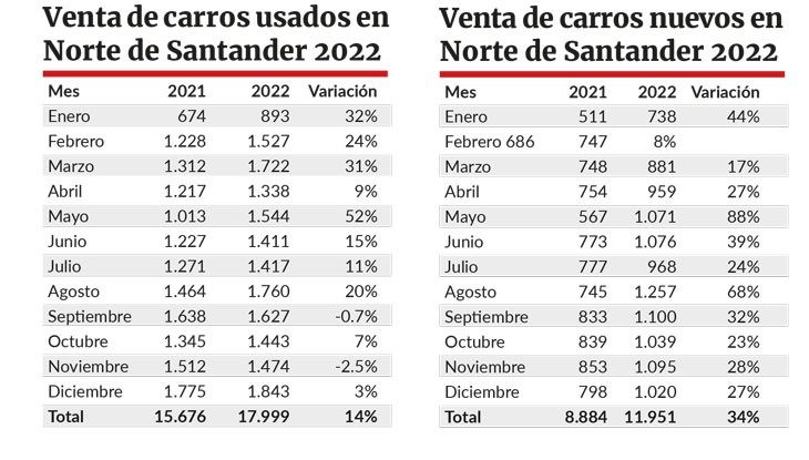 Cifras de venta de carros usados y nuevos en Norte de Santander