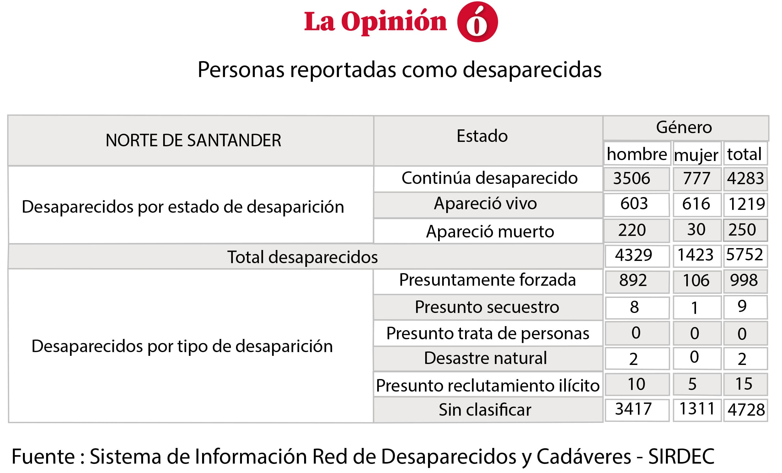 Cifra de desaparecidos hasta la fecha en Norte de Santander.