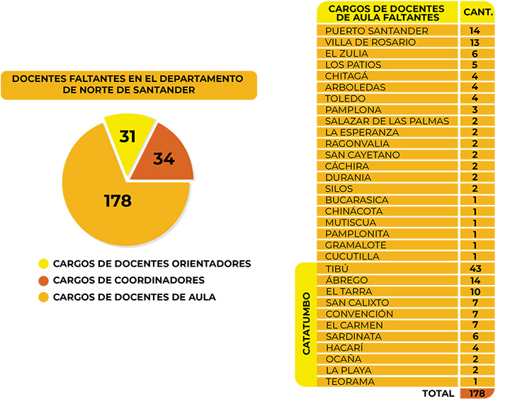 Docentes en Norte de Santander