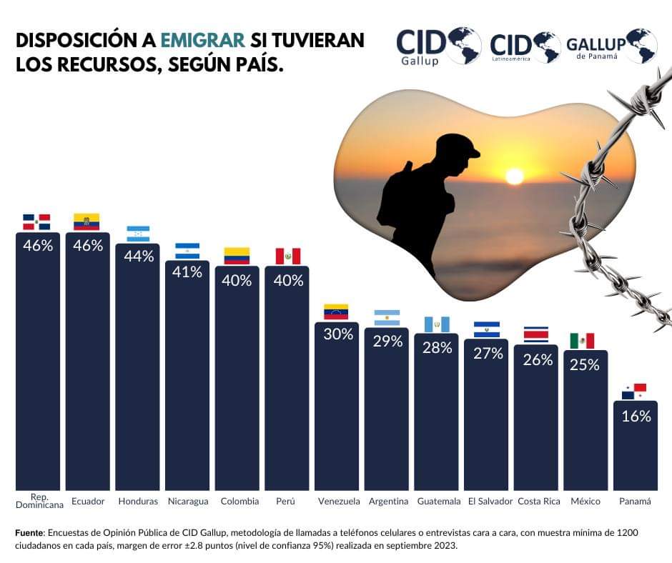 Estadística-países latinoamérica-intención de emigrar