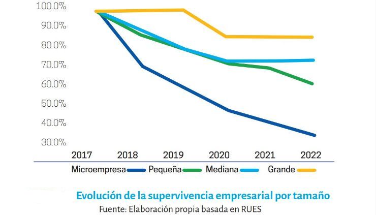 Según estudio de Confecámaras el 33,5% de las empresas del país sobreviven al término de 5 años