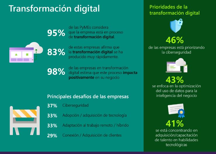 Transformación digital