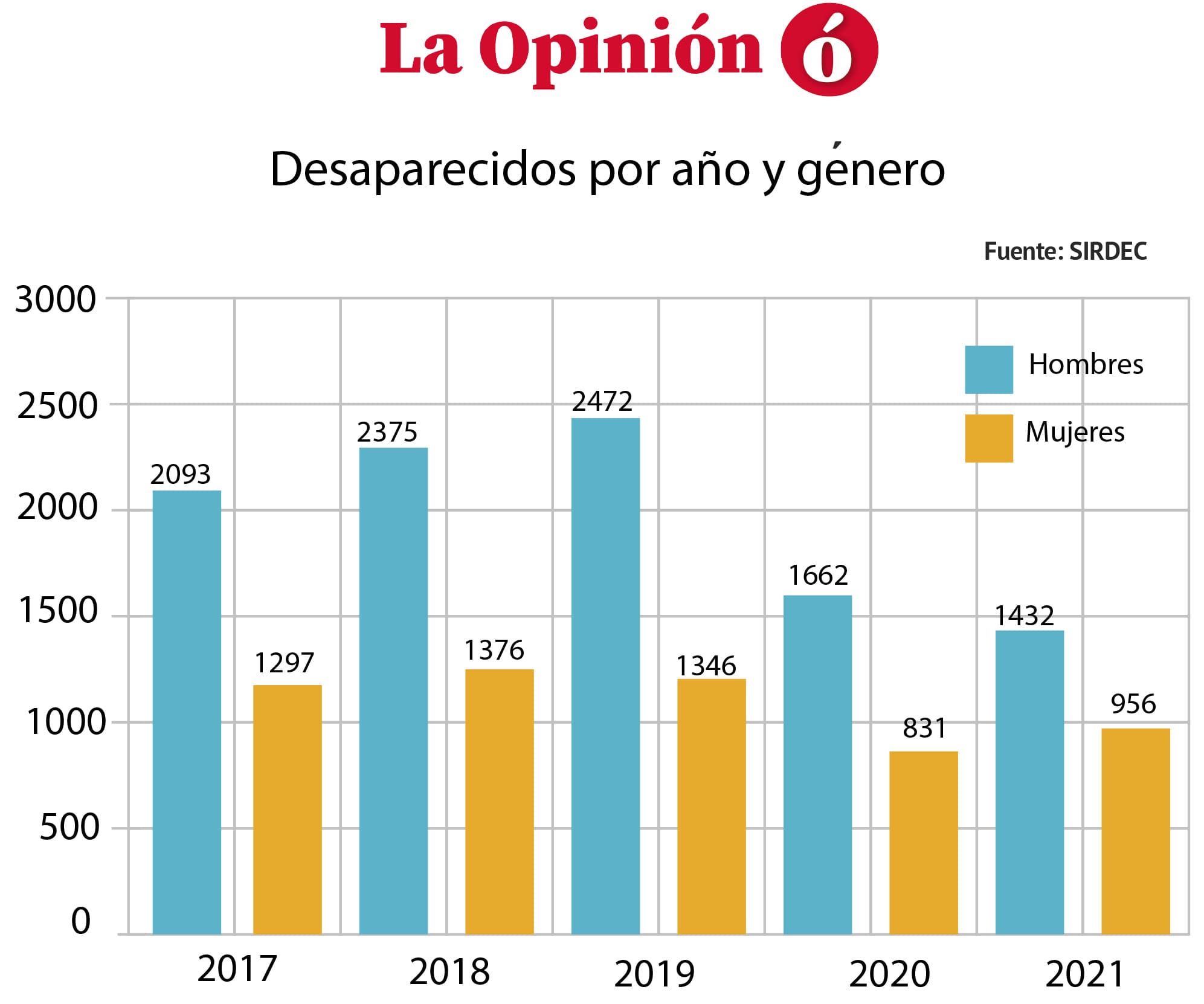 Gráfico de desaparecidos en los últimos años en Colombia.