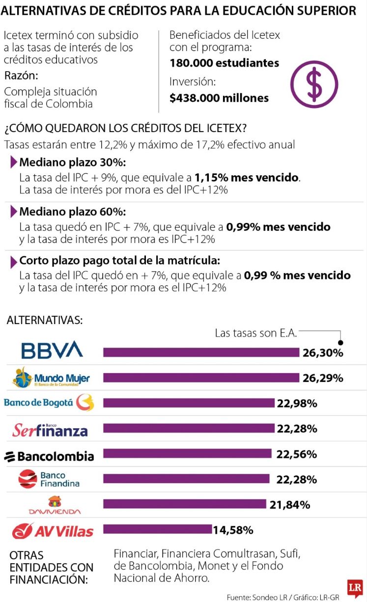 Gráfico de La República. 