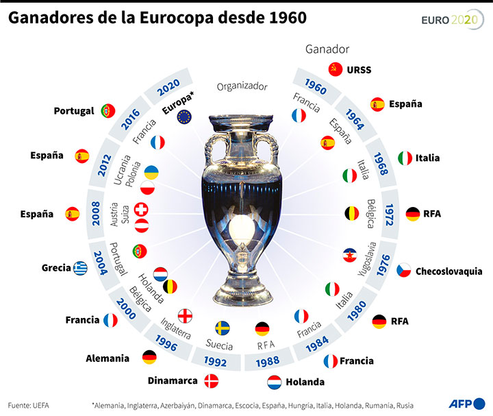 Ganadores de la Eurocopa. 